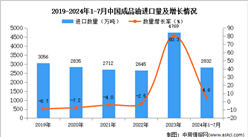 2024年1-7月中國成品油進口數(shù)據(jù)統(tǒng)計分析：進口量同比增長4.6%