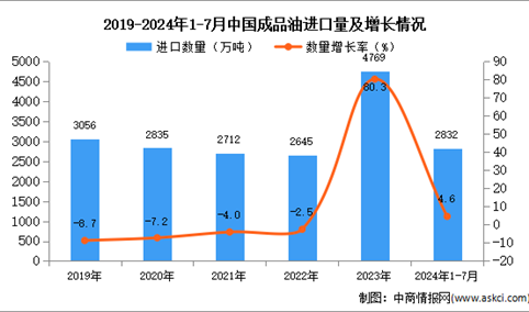 2024年1-7月中国成品油进口数据统计分析：进口量同比增长4.6%