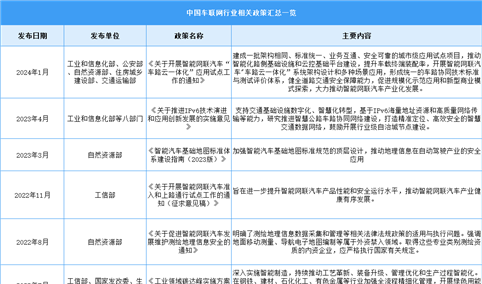 2024年中国车联网行业最新政策汇总一览（图）