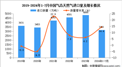 2024年1-7月中国气态天然气进口数据统计分析：进口量3161万吨