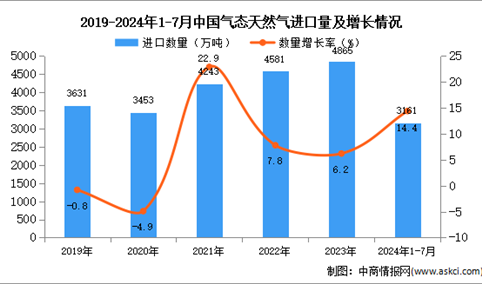 2024年1-7月中国气态天然气进口数据统计分析：进口量3161万吨