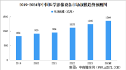 2024年中國醫(yī)學(xué)影像設(shè)備行業(yè)現(xiàn)狀及發(fā)展前景預(yù)測分析（圖）