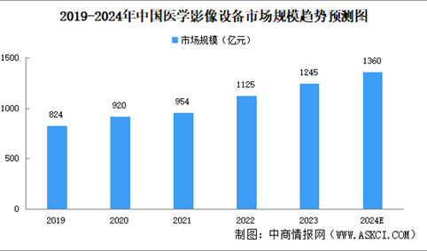 2024年中国医学影像设备行业现状及发展前景预测分析（图）