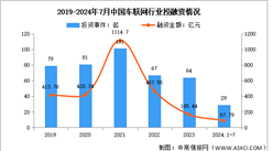 2024年中國車聯(lián)網(wǎng)產(chǎn)業(yè)規(guī)模及投融資情況預測分析（圖）