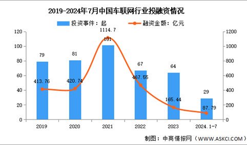 2024年中国车联网产业规模及投融资情况预测分析（图）