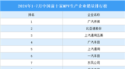 2024年1-7月中國前十家MPV生產企業(yè)銷量排行榜（附榜單）