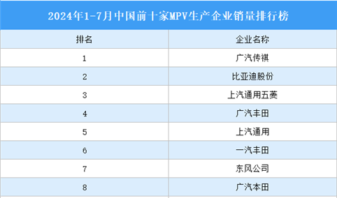 2024年1-7月中国前十家MPV生产企业销量排行榜（附榜单）