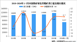 2024年1-7月中國鐵礦砂及其精礦進口數(shù)據(jù)統(tǒng)計分析：進口量同比增長6.7%