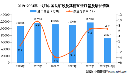 2024年1-7月中国铁矿砂及其精矿进口数据统计分析：进口量同比增长6.7%