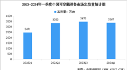 2024年一季度中國可穿戴設(shè)備市場出貨量及行業(yè)競爭格局分析（圖）