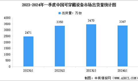 2024年一季度中国可穿戴设备市场出货量及行业竞争格局分析（图）