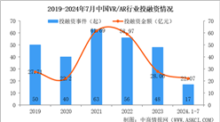 2024年1-7月中國VR/AR行業(yè)投融資情況分析（圖）