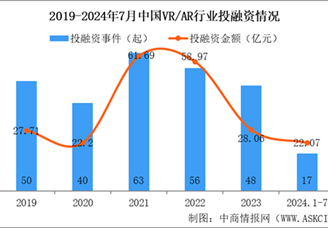 2024年1-7月中国VR/AR行业投融资情况分析（图）