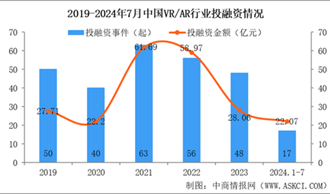 2024年1-7月中国VR/AR行业投融资情况分析（图）