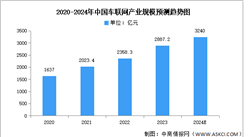 2024年中國車聯(lián)網(wǎng)產(chǎn)業(yè)規(guī)模及結(jié)構(gòu)預(yù)測分析（圖）