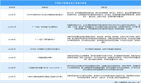 2024年中国医学影像设备行业最新政策汇总一览（图）