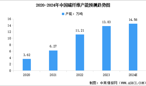 2024年中国碳纤维产能情况及重点企业分析（图）