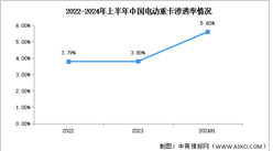 2024年上半年中國電動重卡銷量及滲透率分析（圖）