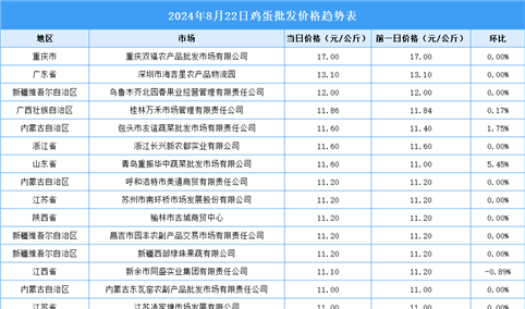 2024年8月23日全国各地最新鸡蛋价格行情走势分析