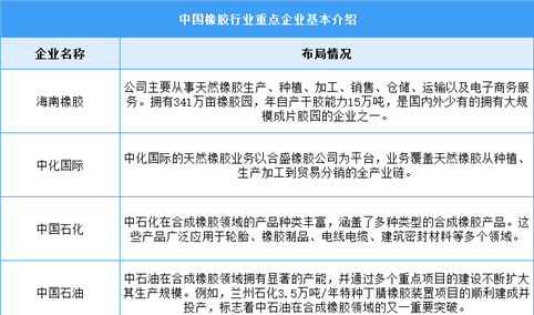 2024年中国橡胶市场现状及重点企业预测分析（图）