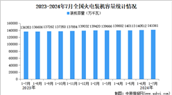 2024年1-7月中国火电行业运行情况：装机容量同比增长3.5%