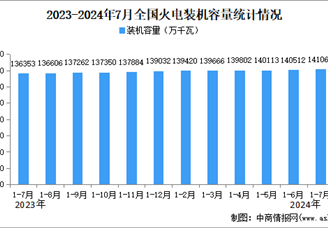 2024年1-7月中国火电行业运行情况：装机容量同比增长3.5%