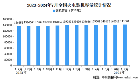 2024年1-7月中国火电行业运行情况：装机容量同比增长3.5%