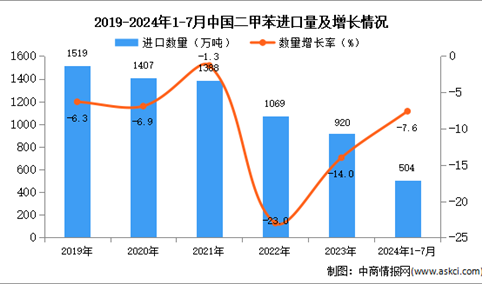 2024年1-7月中国二甲苯进口数据统计分析：进口量同比下降7.6%