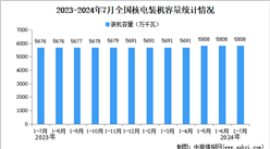 2024年1-7月中國核電行業(yè)運行情況：裝機(jī)容量同比增長2.3%。