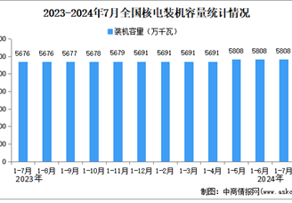 2024年1-7月中國核電行業(yè)運(yùn)行情況：裝機(jī)容量同比增長2.3%。