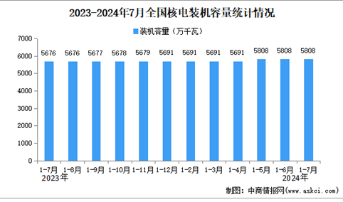 2024年1-7月中国核电行业运行情况：装机容量同比增长2.3%。