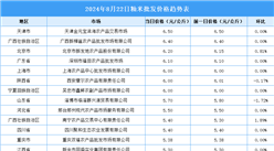 2024年8月23日全國各地最新大米價格行情走勢分析