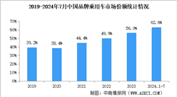 2024年7月中國(guó)品牌乘用車銷量情況：品牌乘用車市場(chǎng)份額66.4%（圖）