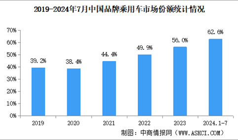 2024年7月中国品牌乘用车销量情况：品牌乘用车市场份额66.4%（图）