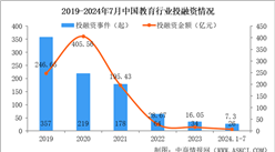 2024年1-7月中国教育行业投融资情况分析（图）