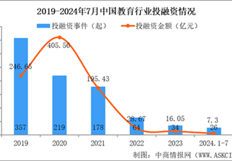 2024年1-7月中国教育行业投融资情况分析（图）