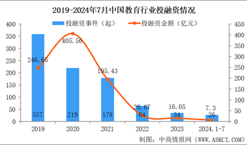 2024年1-7月中国教育行业投融资情况分析（图）