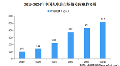 2024年中國(guó)充電樁市場(chǎng)規(guī)模、企業(yè)數(shù)量及區(qū)域分布情況分析（圖）