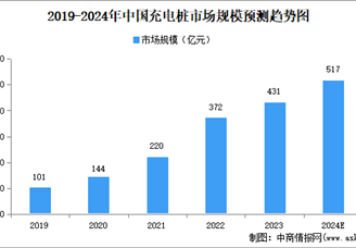 2024年中国充电桩市场规模、企业数量及区域分布情况分析（图）