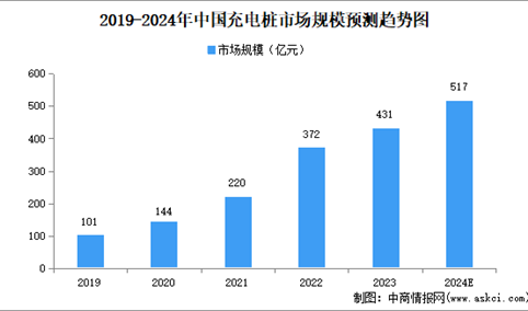 2024年中国充电桩市场规模、企业数量及区域分布情况分析（图）