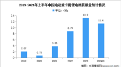 2024年上半年中国电动重卡销量及锂电池装机量分析（图）