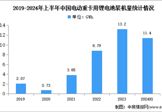 2024年上半年中國電動(dòng)重卡銷量及鋰電池裝機(jī)量分析（圖）