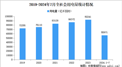 2024年1-7月份全社会用电量：同比增长5.7%（图）