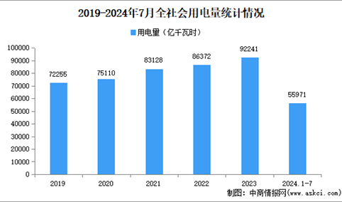 2024年1-7月份全社会用电量：同比增长5.7%（图）