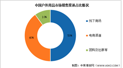 2024年中国户外用品市场规模及销售渠道预测分析（图）