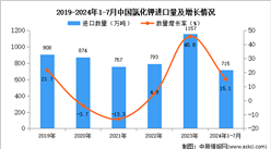 2024年1-7月中国氯化钾进口数据统计分析：进口量同比增长15.1%