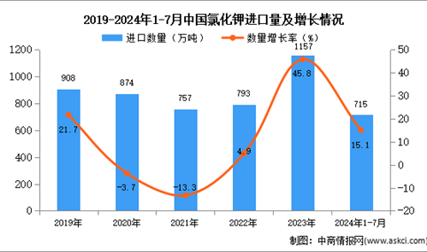 2024年1-7月中国氯化钾进口数据统计分析：进口量同比增长15.1%