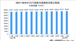 2024年1-7月中国水电行业运行情况：装机容量同比增长2.4%