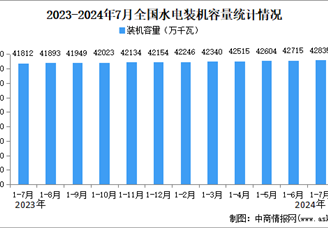 2024年1-7月中国水电行业运行情况：装机容量同比增长2.4%