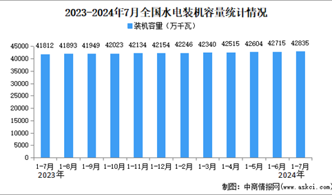 2024年1-7月中国水电行业运行情况：装机容量同比增长2.4%